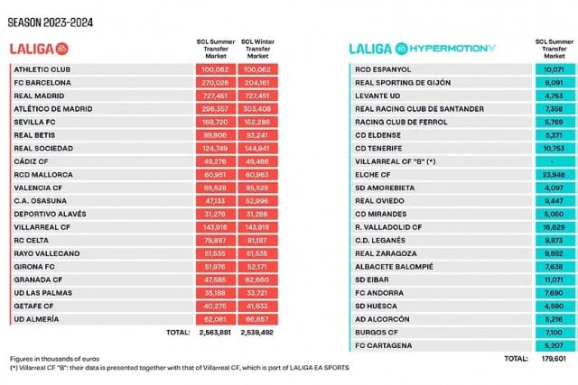 Los límites salariales de la Liga al descubierto