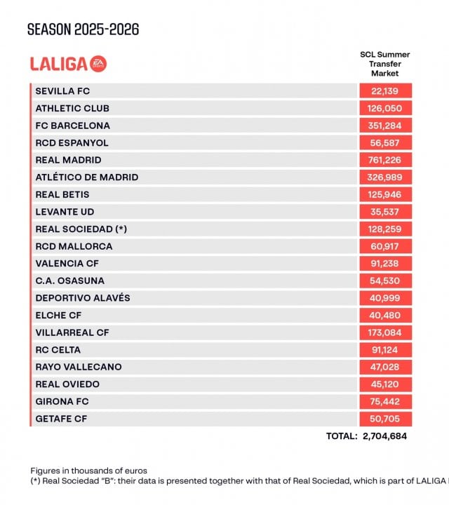 Los límites salariales de LaLiga
